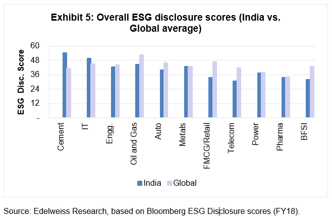 Kotak MF - ESG Disclosure Score : India vs Global Average - FY 18